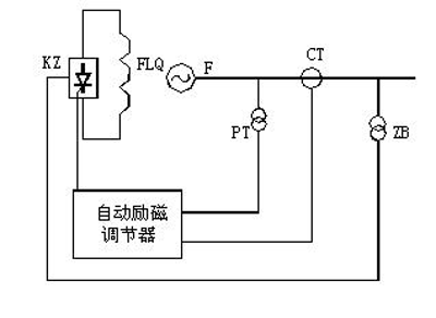 自励系统（并励、复励）